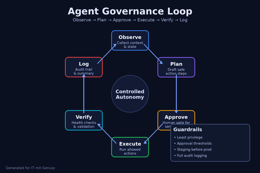 Kontrollierter OpenClaw-Agentenzyklus mit Freigaben und Verifikation
